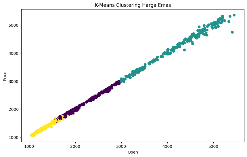 K-Means Clustering