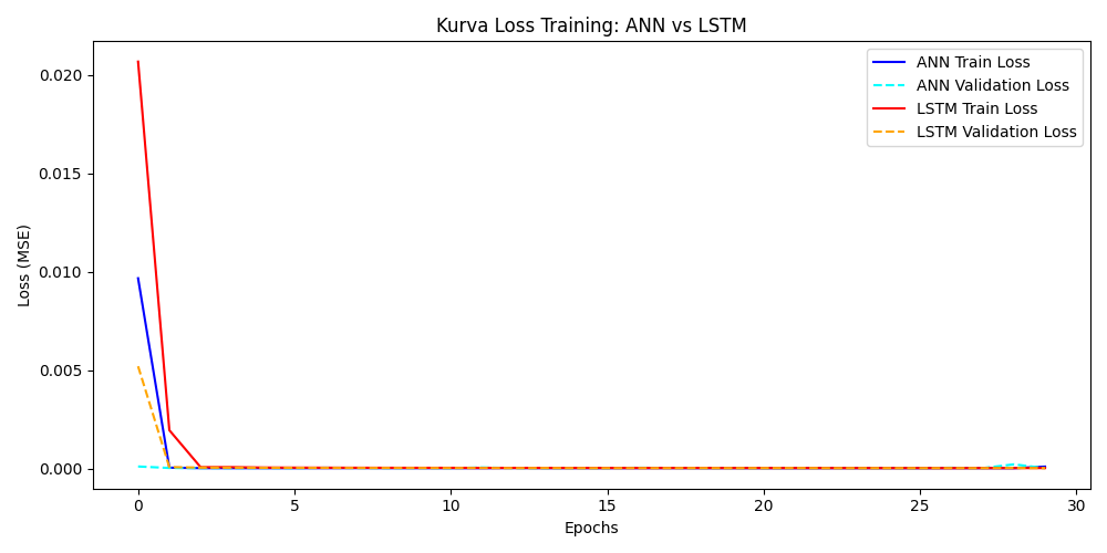 Kurva Loss Training