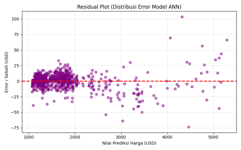 Residual Plot
